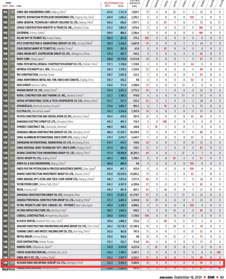 喜报 | 连续6年入选，球盟会集团位列“全球最大250家国际承包商”第149位